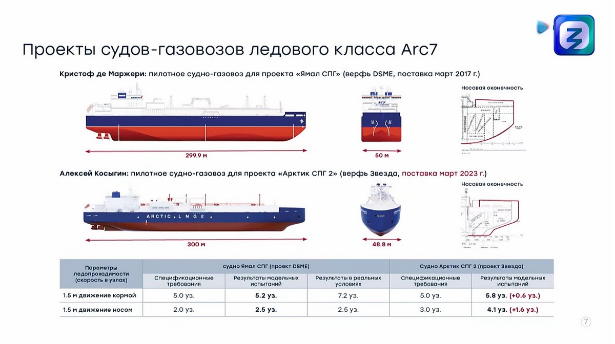 Первый отечественный СПГ-газовоз введут в эксплуатацию в марте 2023 г.